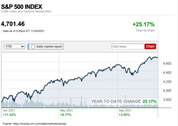 sp5002022performance